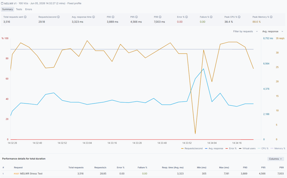 Performance Test Results